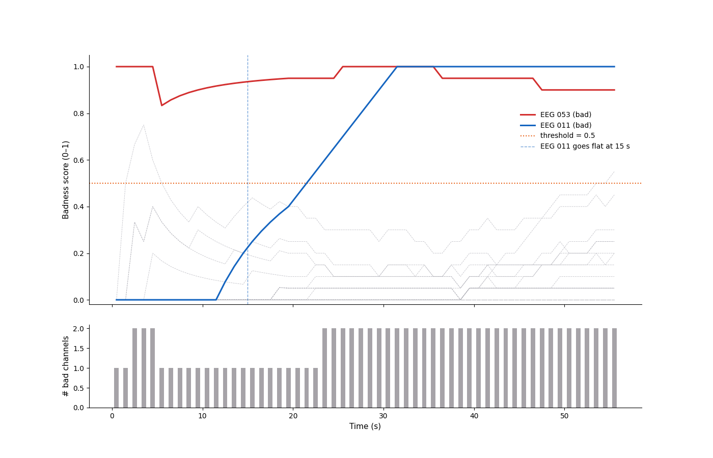 ex bad channel detection