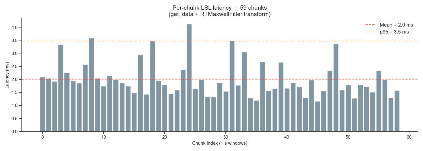 Per-chunk LSL latency  ·  59 chunks (get_data + RTMaxwellFilter.transform)