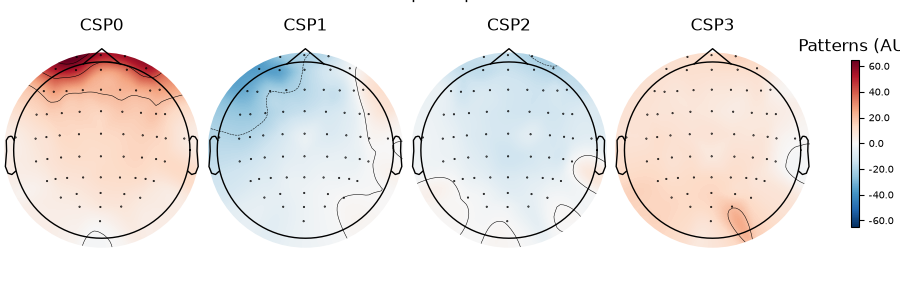 CSP spatial patterns, CSP0, CSP1, CSP2, CSP3, Patterns (AU)