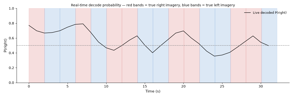 Real-time decode probability — red bands = true right imagery, blue bands = true left imagery